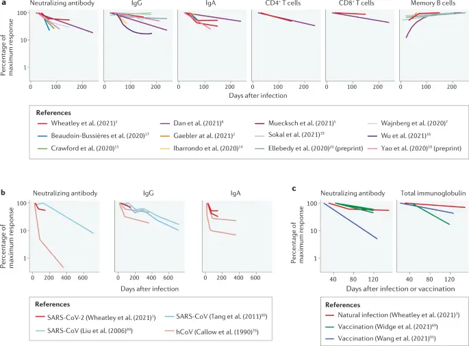 &#8220;Immunity after vaccination is better and stronger than after COVID-19&#8221;