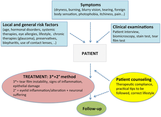 Impairment of tear secretion &#8211; symptoms, causes, diagnosis, treatment