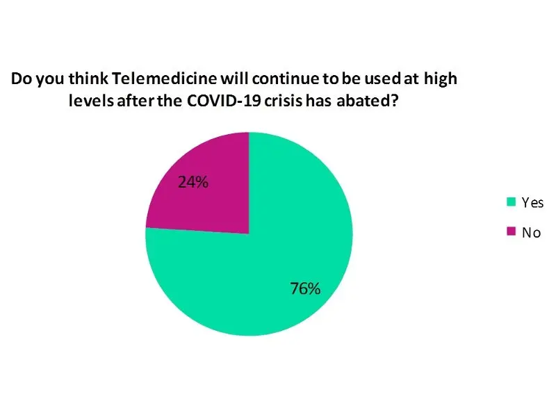 In 2020, telemedicine flourished. Everything «thanks» to the pandemic