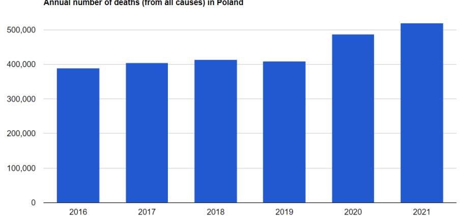 In 2021, over half a million people died in Poland. The most tragic year since World War II