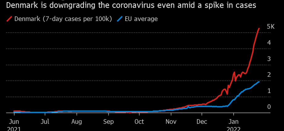 In Denmark, COVID-19 ceases to be a &#8220;critically dangerous to society&#8221; disease