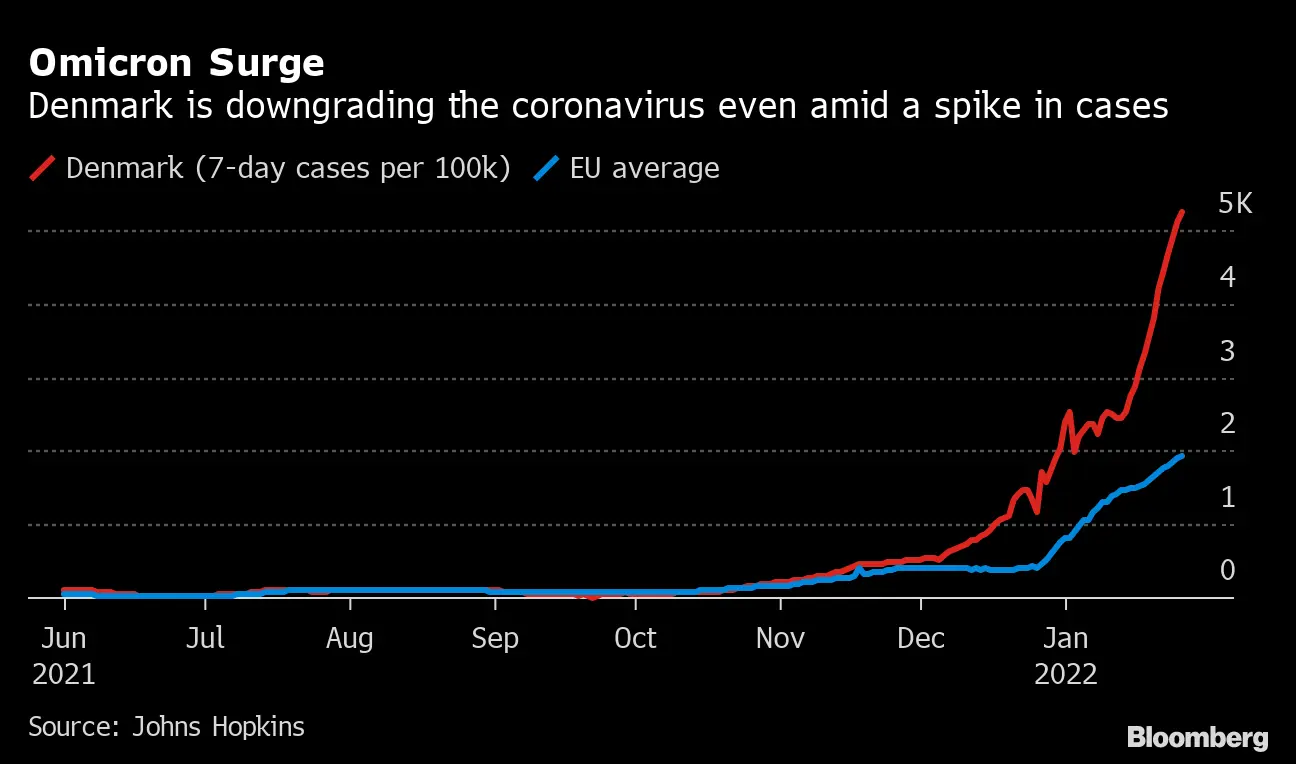 In Denmark, COVID-19 ceases to be a &#8220;critically dangerous to society&#8221; disease