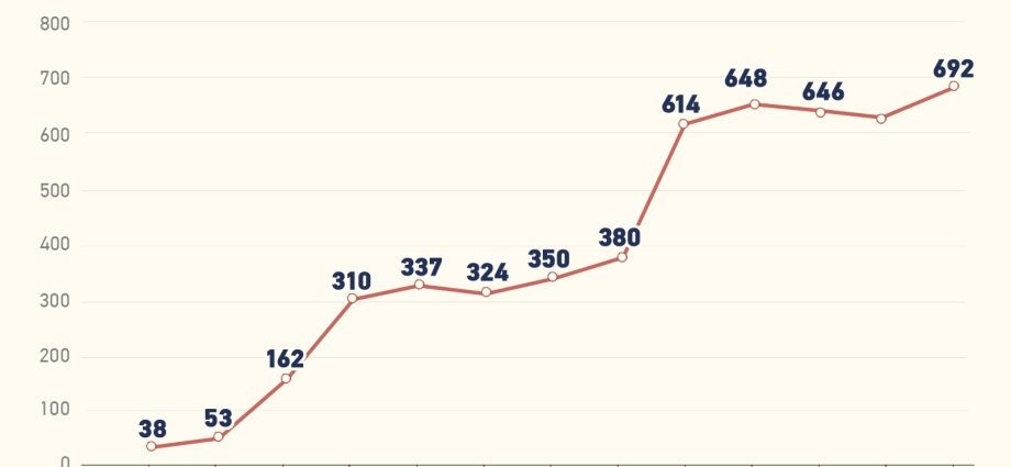 In Japan, the number of daily cases exceeded 200.