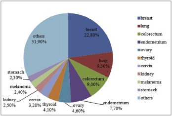 In Poland, low cancer incidence, but high mortality