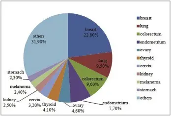 In Poland, low cancer incidence, but high mortality