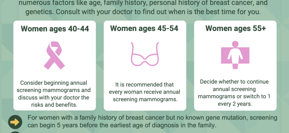 In some women, having a mammogram increases the risk of breast cancer