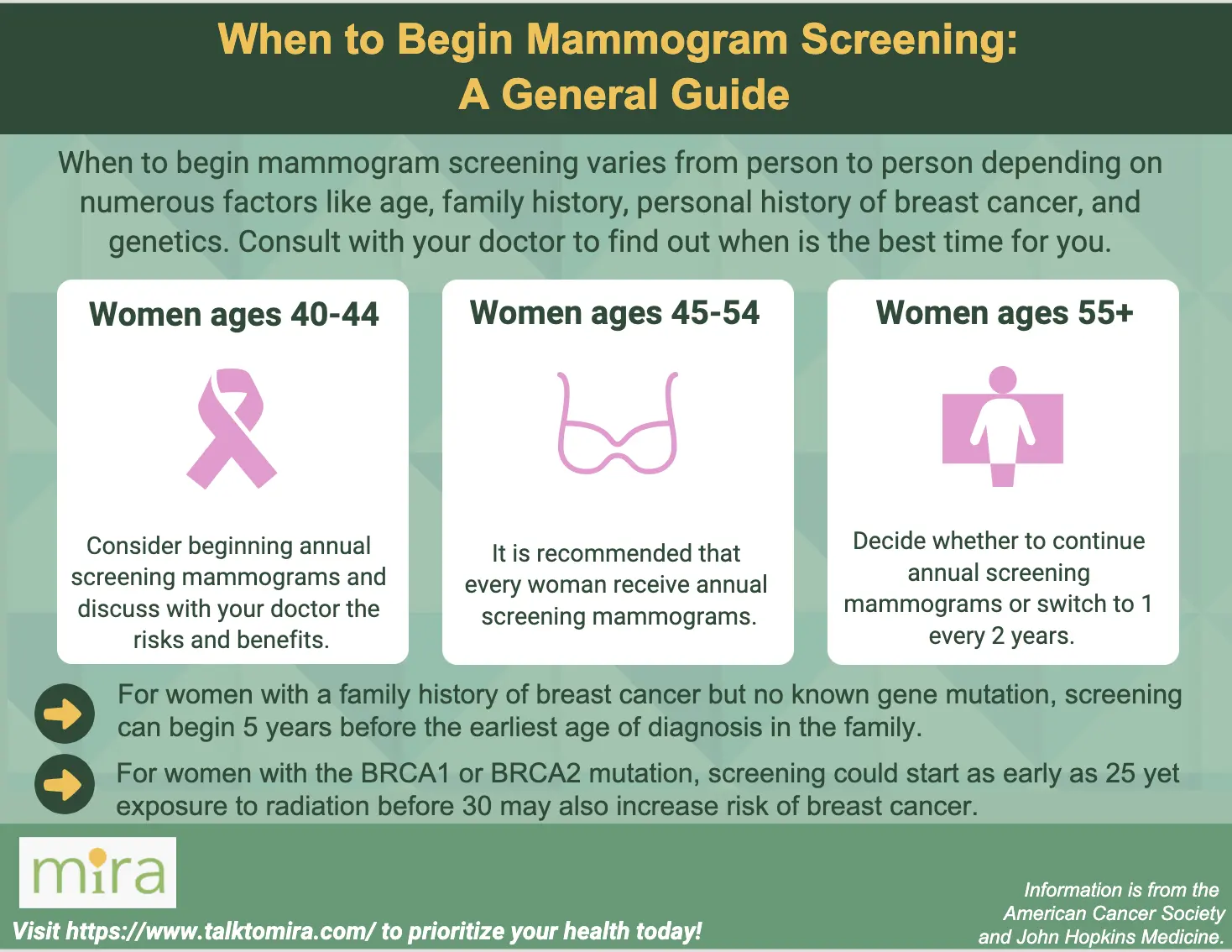 In some women, having a mammogram increases the risk of breast cancer