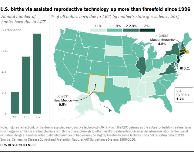 In the USA, a record number of births thanks to IVF