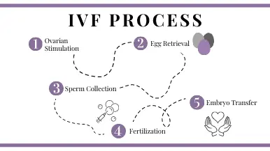 In vitro fertilization. This is the most advanced method of infertility treatment