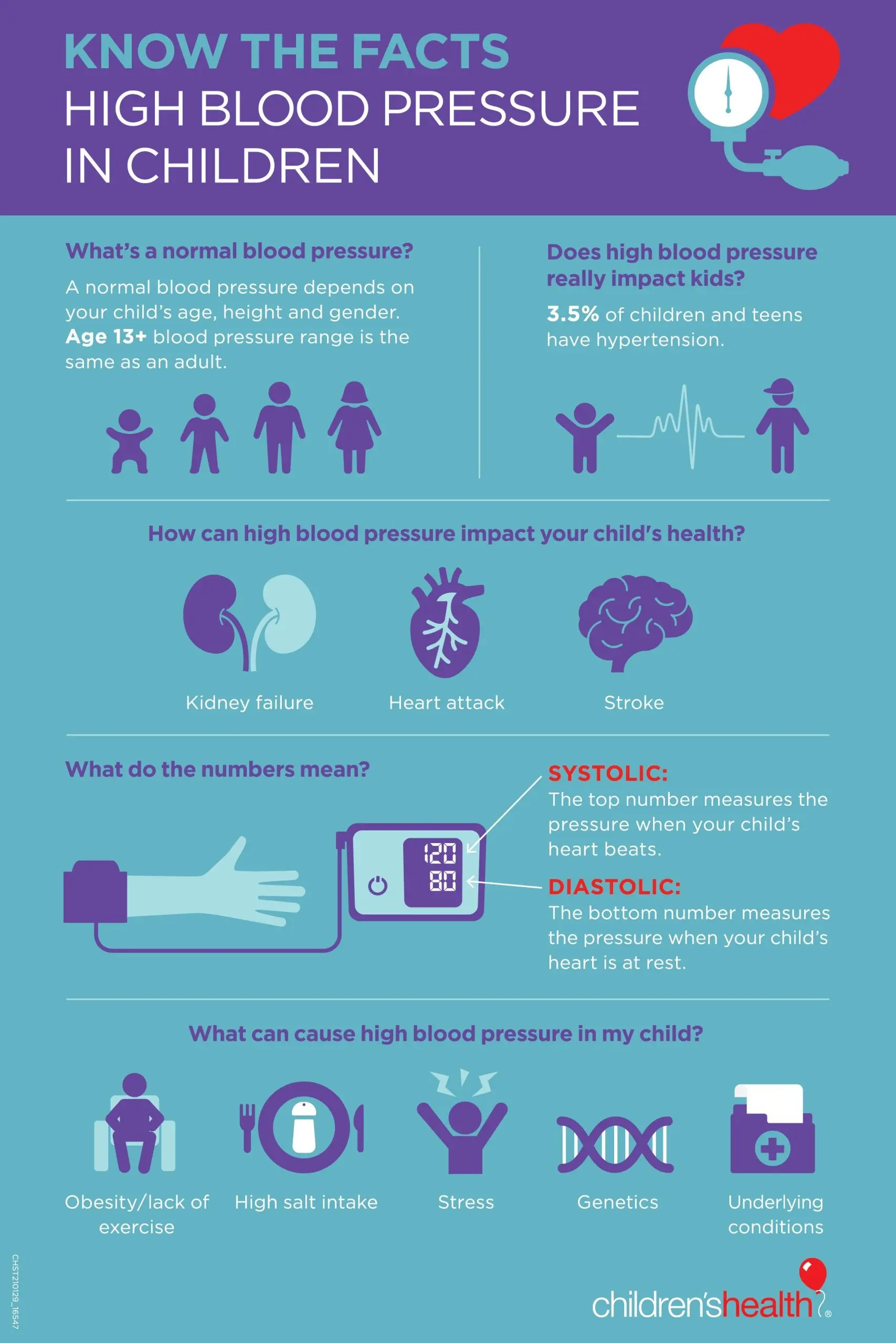 Increased blood pressure is becoming more common in children and adolescents