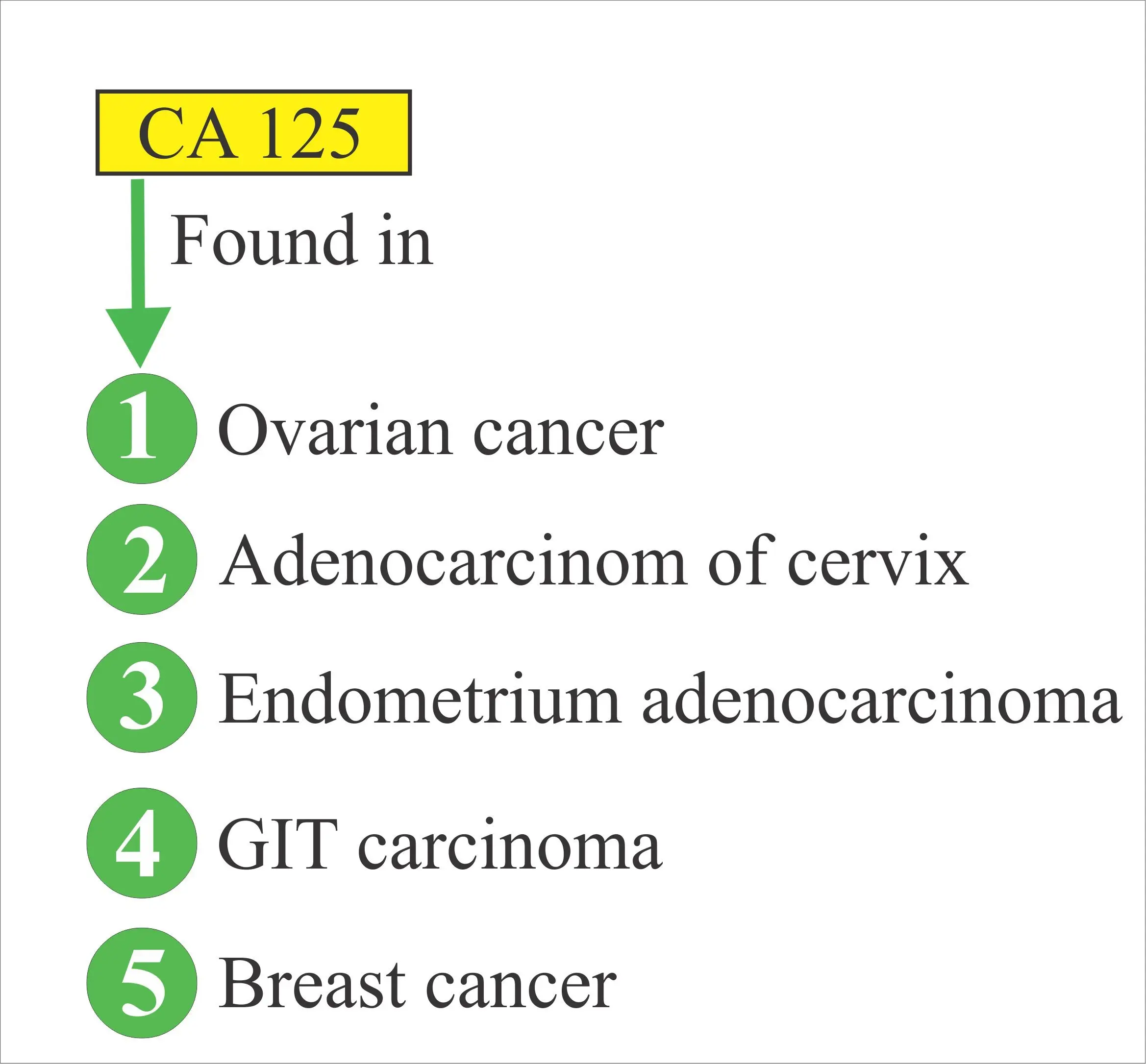 Increased level of the Ca 125 marker