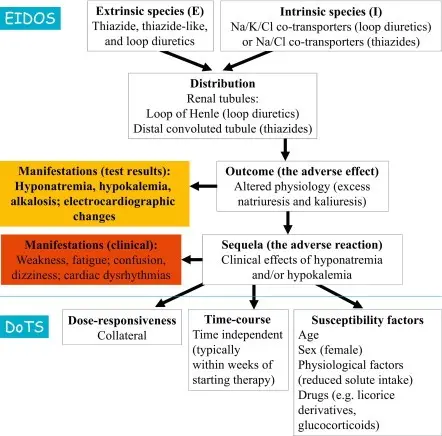 Indapamide &#8211; indications, action, interactions