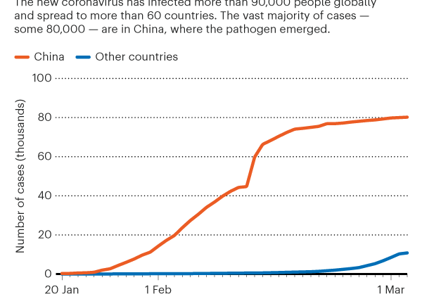 Infections tripled in China. The country has stopped controlling the coronavirus?