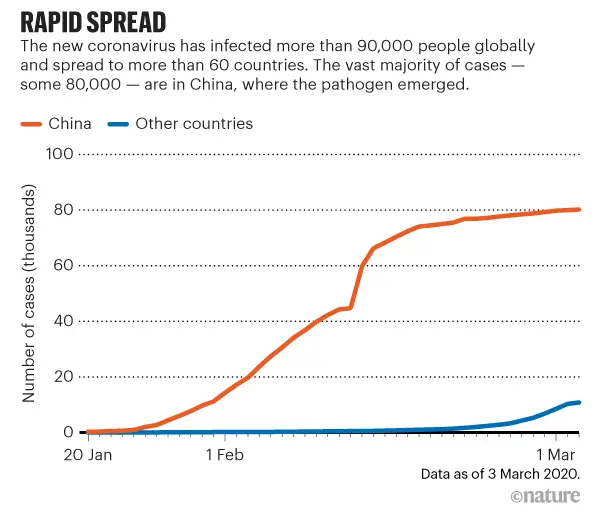 Infections tripled in China. The country has stopped controlling the coronavirus?