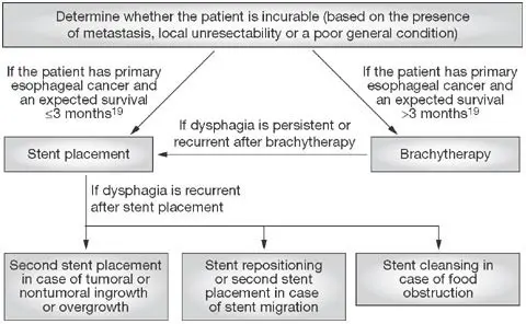 Inflammation and strictures of the esophagus &#8211; causes, first aid, treatment