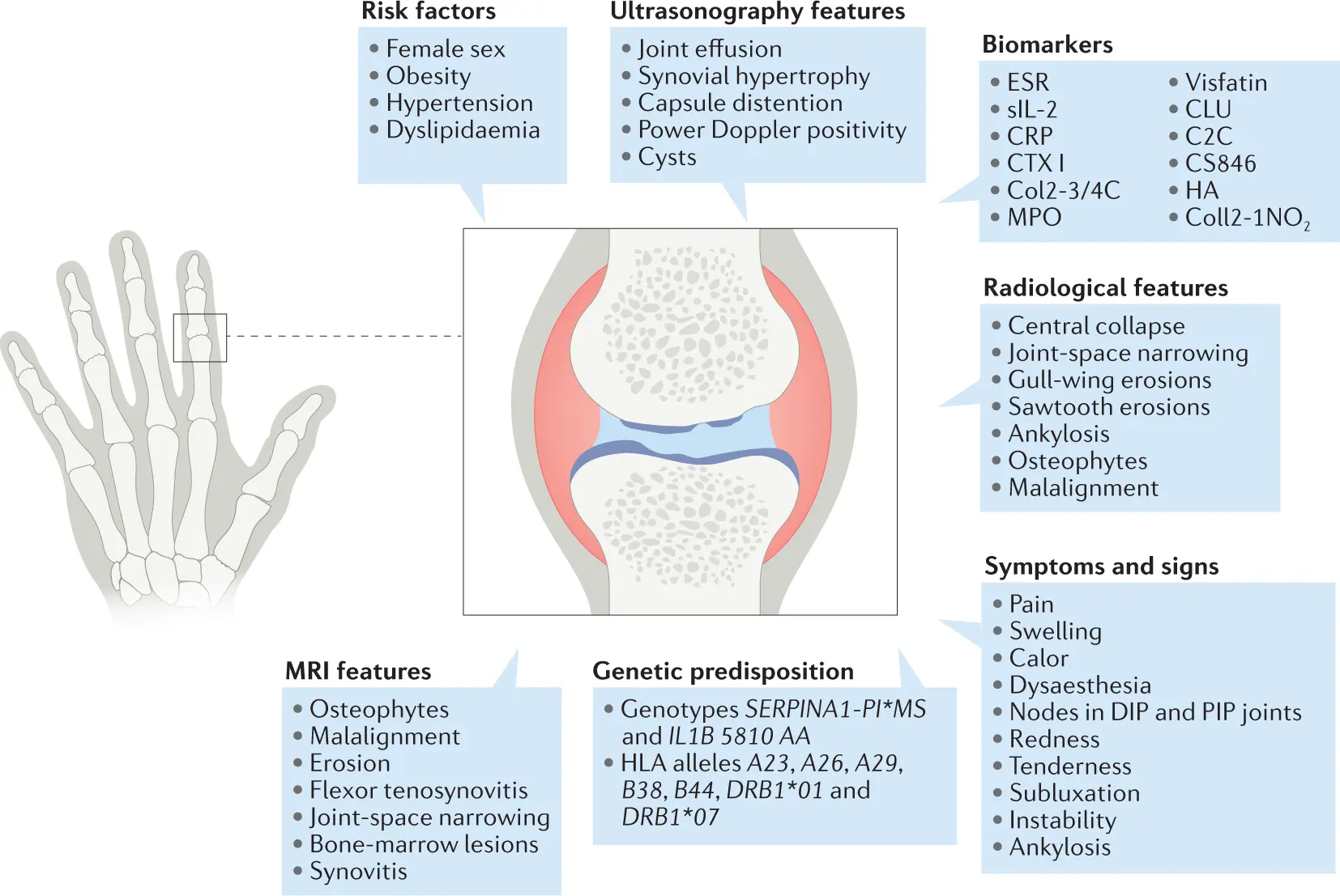 Inflammatory osteoarthritis