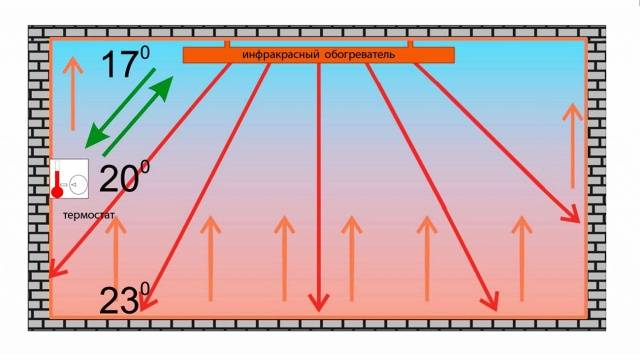 Infrared heaters with thermostat