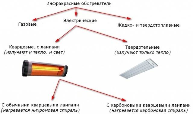 Infrared heaters with thermostat