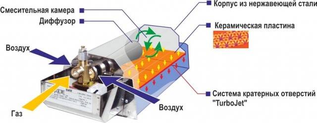 Infrared heaters with thermostat