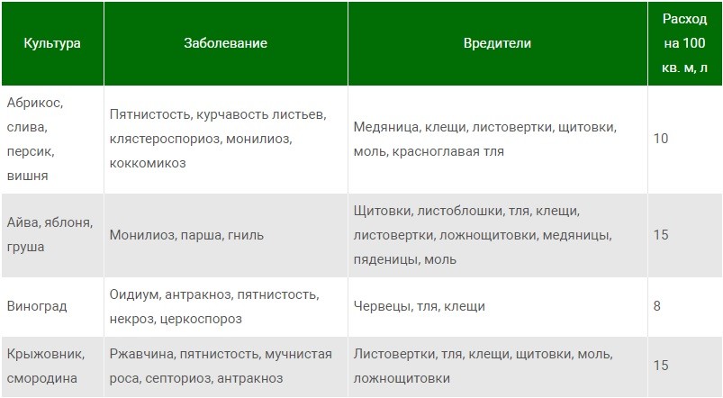 Instructions for use &#8220;DNOC&#8221;: terms, norms and rules of use + chemical composition and mechanism of action of the fungicide