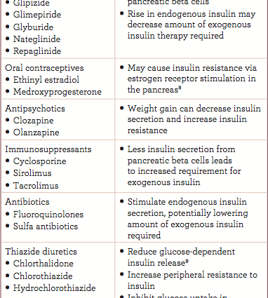 Insulan &#8211; action, dosage, contraindications