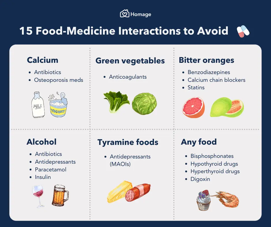 Interaction &#8211; between drugs, with alcohol, food, herbs