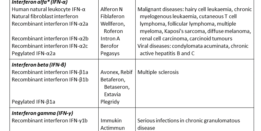 Interferon &#8211; properties and application. Are there any contraindications for taking?