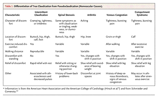 Intermittent claudication &#8211; causes, symptoms and rehabilitation