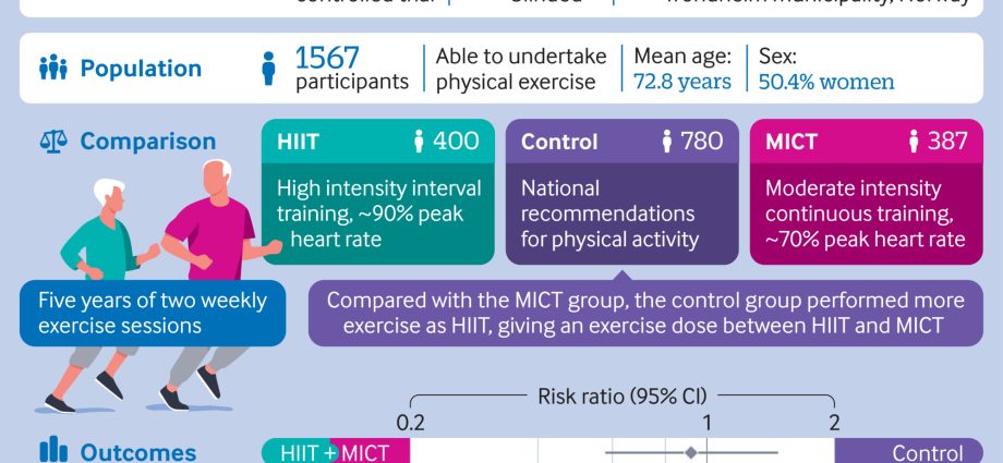 Interval training &#8211; rules, action, effects