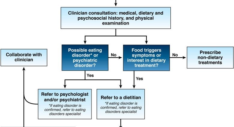 Irritable bowel syndrome &#8211; symptoms, diagnosis, treatment. Diet with IBS