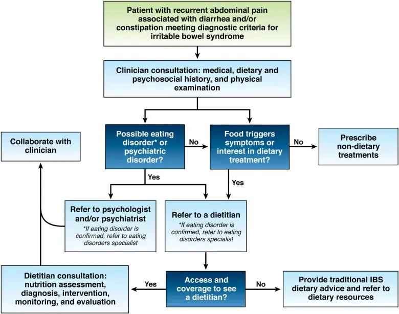 Irritable bowel syndrome &#8211; symptoms, diagnosis, treatment. Diet with IBS