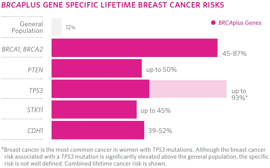 Is breast cancer hereditary?