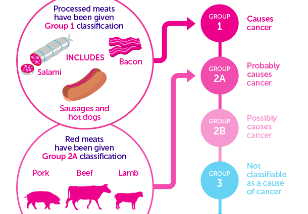 Is red meat carcinogenic? [WE EXPLAIN]