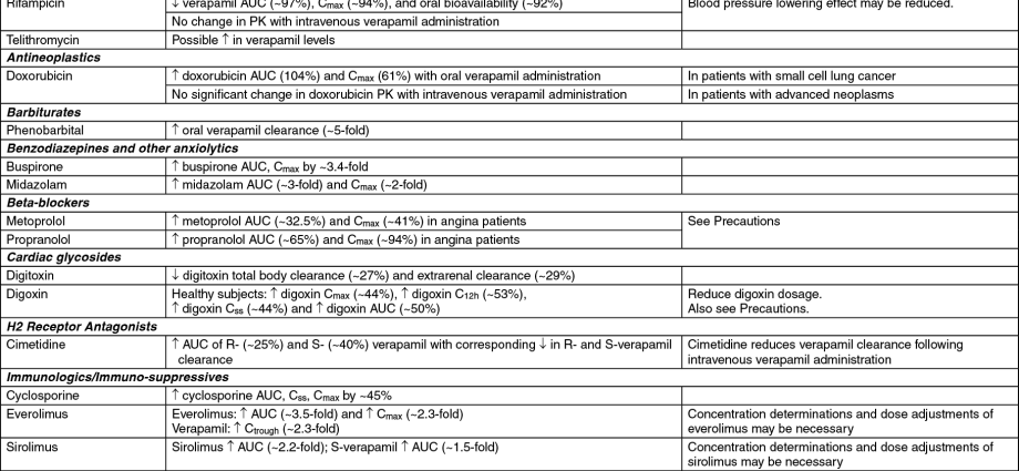 Isoptin &#8211; indications, contraindications, dosage