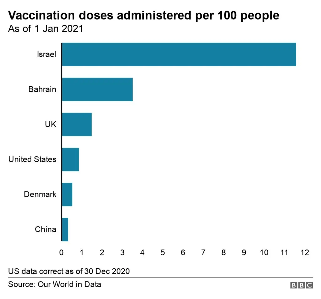 Israel: 12rd dose vaccination for all over XNUMX years old
