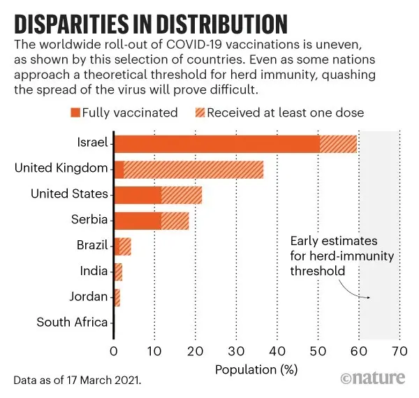 Israel can achieve herd immunity within two months