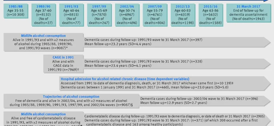 It is not only excessive drinking of alcohol that increases the risk of dementia. Bad news for abstainers