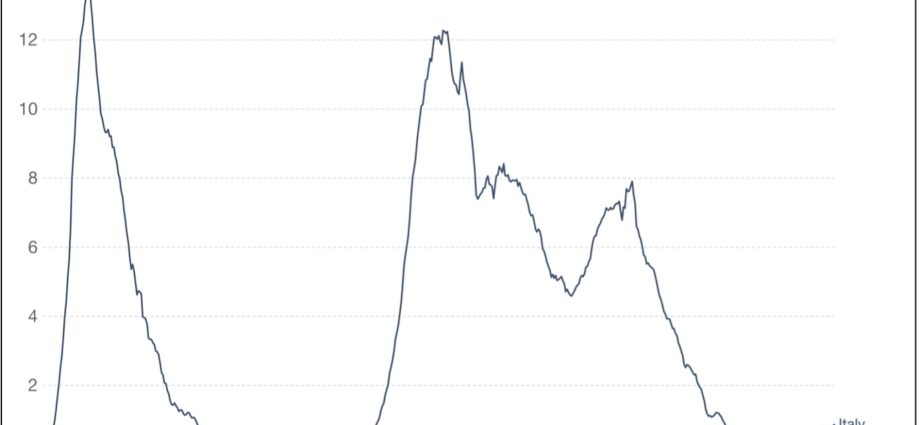 Italy: fewest deaths since February. The epidemic is expiring?