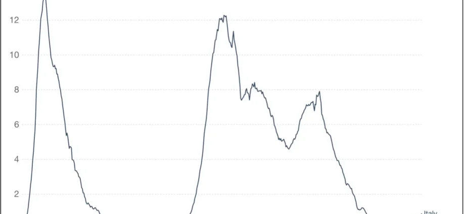 Italy: fewest deaths since February. The epidemic is expiring?