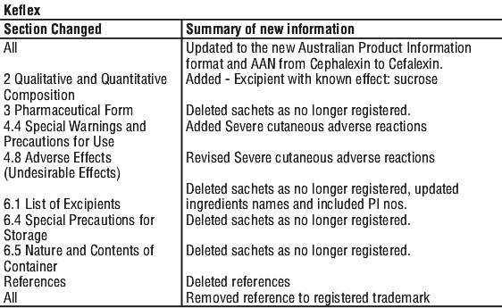 Keflex &#8211; indications, contraindications, dosage and precautions