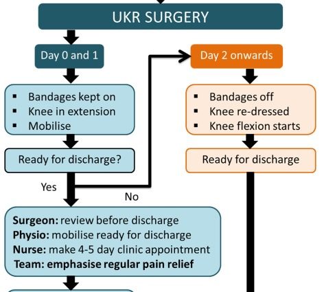 Knee surgery was performed using an innovative method