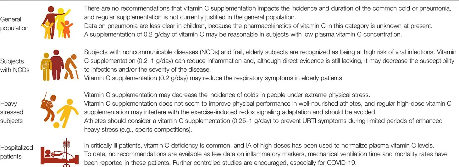 L-ascorbic acid &#8211; role, application, symptoms of excess and deficiency. L-ascorbic acid supplementation