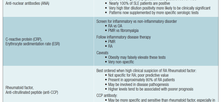 Laboratory diagnosis of some rheumatic diseases