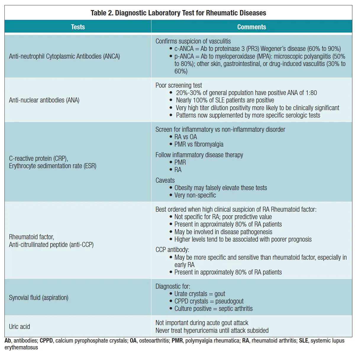 Laboratory diagnosis of some rheumatic diseases