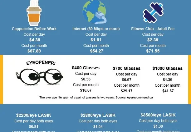 Laser vision correction &#8211; how much does it cost? Indications for ophthalmic surgery