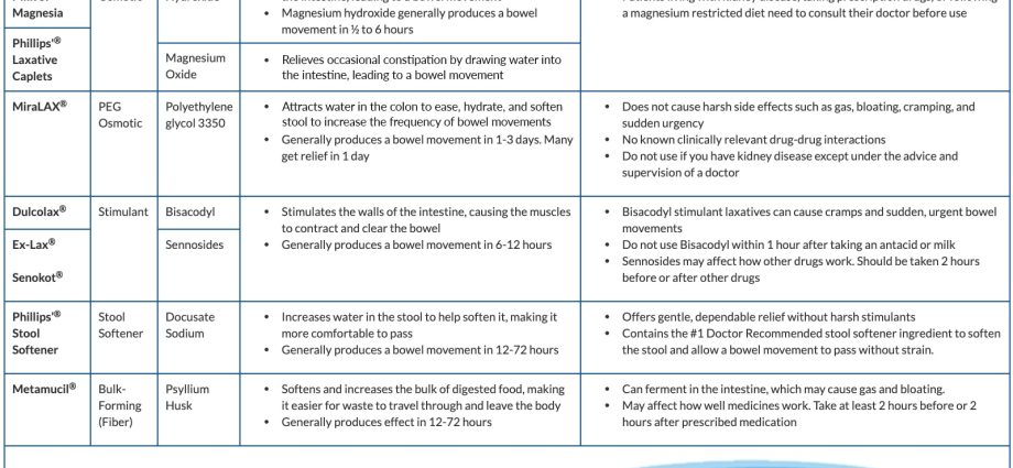 Laxatives &#8211; to take or not?