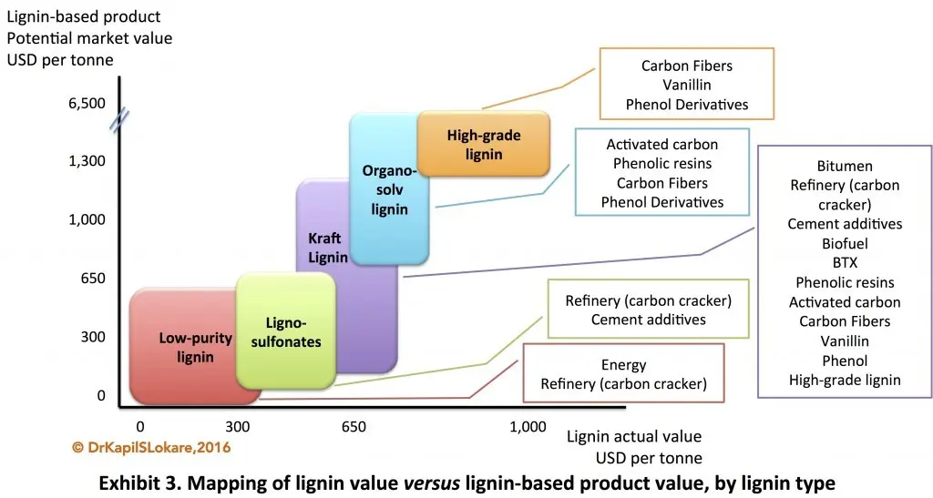 Lignin &#8211; description, application, price