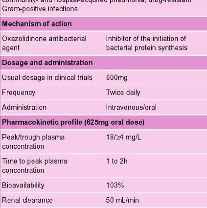 Linezolid &#8211; what is this drug? When should you take it?