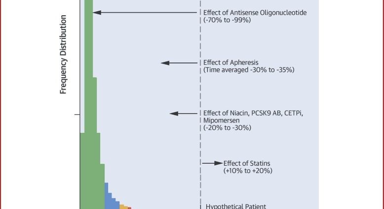 Lipoprotein (a) &#8211; when to test, interpretation of results