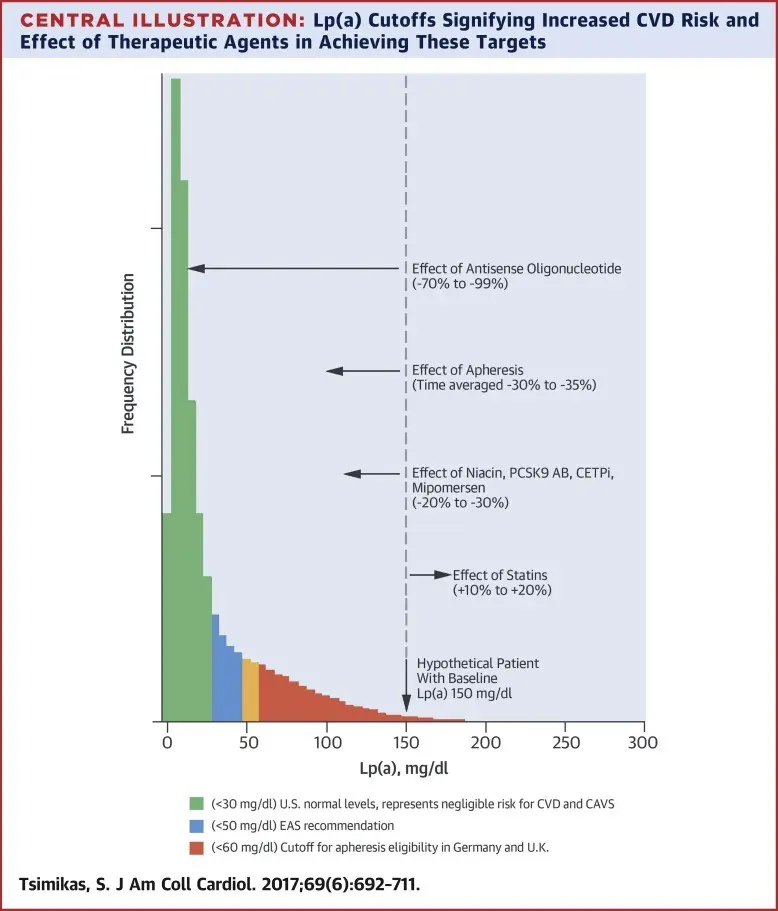 Lipoprotein (a) &#8211; when to test, interpretation of results